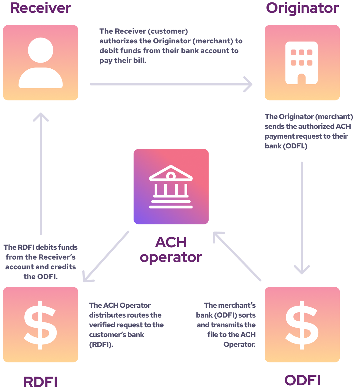 how ach transfers work