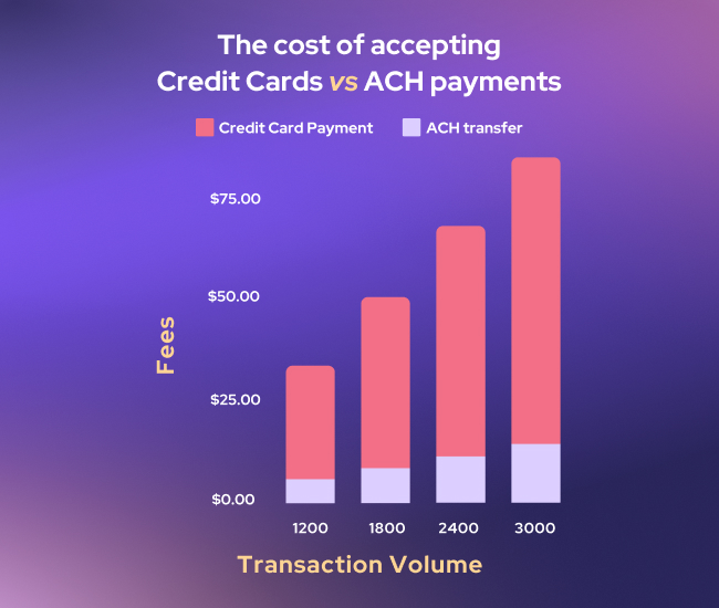 The cost of accepting credit cards vs ACH payments
