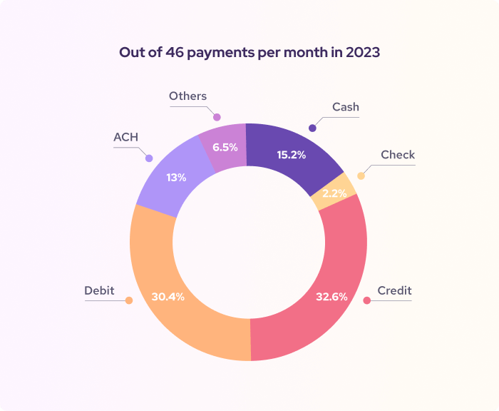 Credit cards alone account for 32.6% of consumers’ monthly payments
