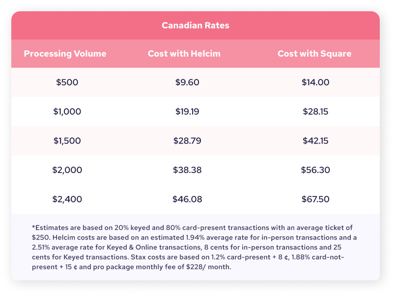 Square vs. Helcim Processing Rates- A Comparison chart