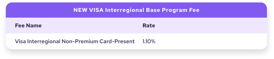 Visa introduces a new rate for non-premium cards for card-present transactions of 1.10%