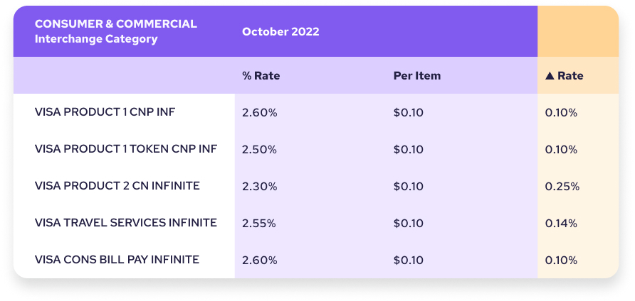 Visa will be introducing 5 rate changes for its consumer and commercial interchange category