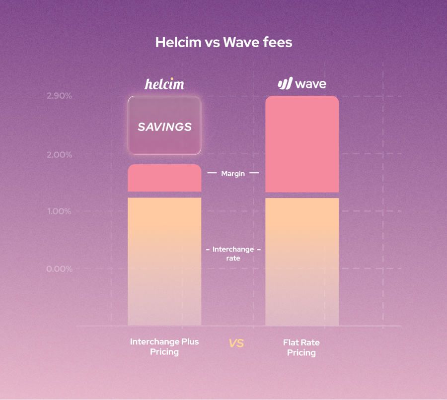 helcim vs wave payment processing fees