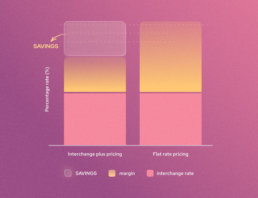 interchange-plus pricing vs flat rate