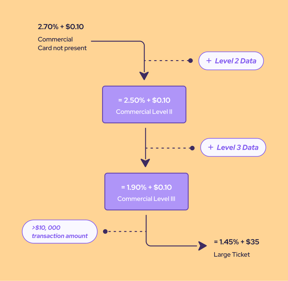 Automatically save with Level 2 & 3
