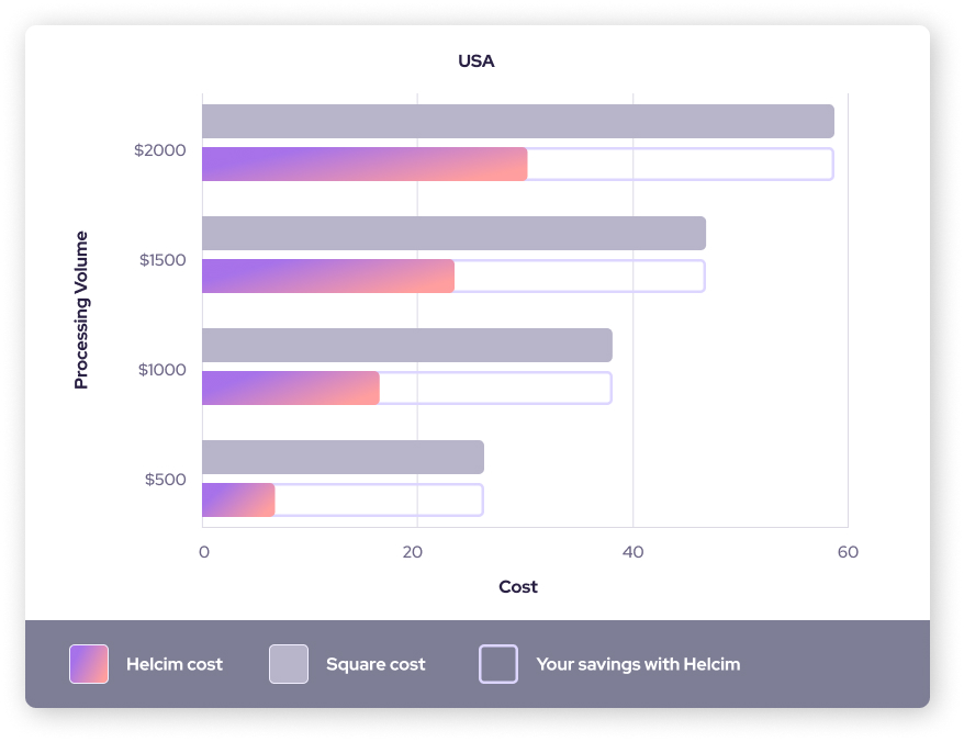 processing costs Square vs Helcim