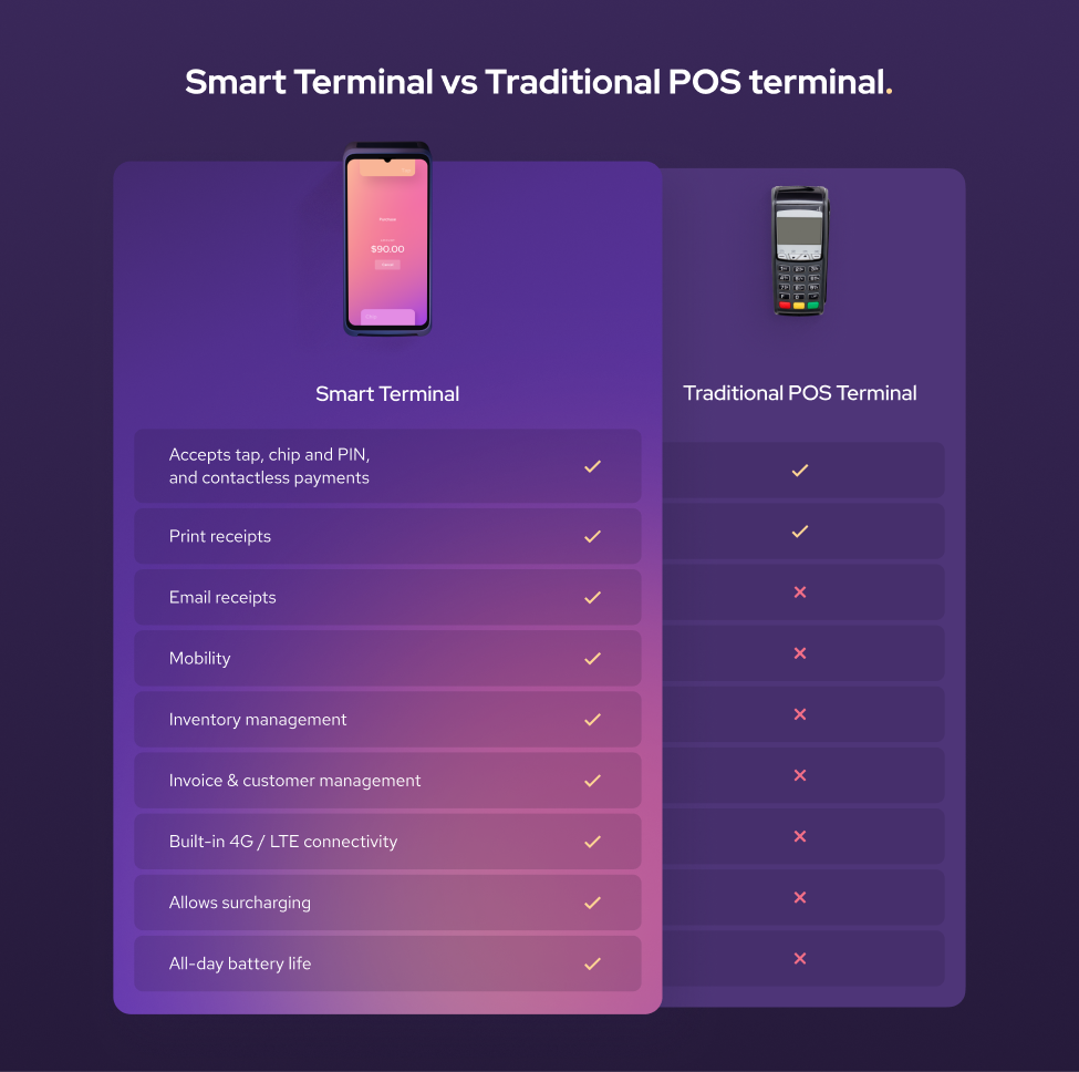 Helcim Smart Terminal vs Traditional POS terminal