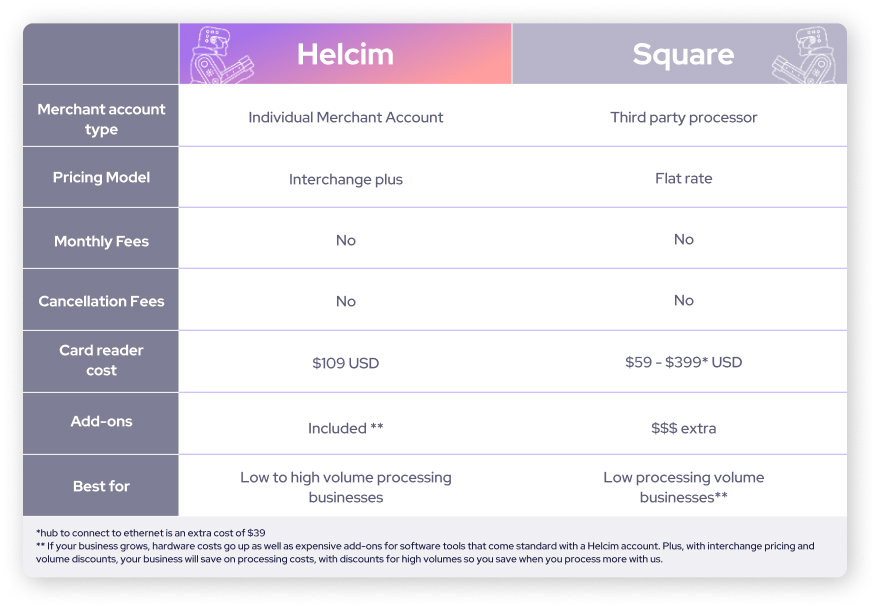 Helcim vs Square Comparison chart